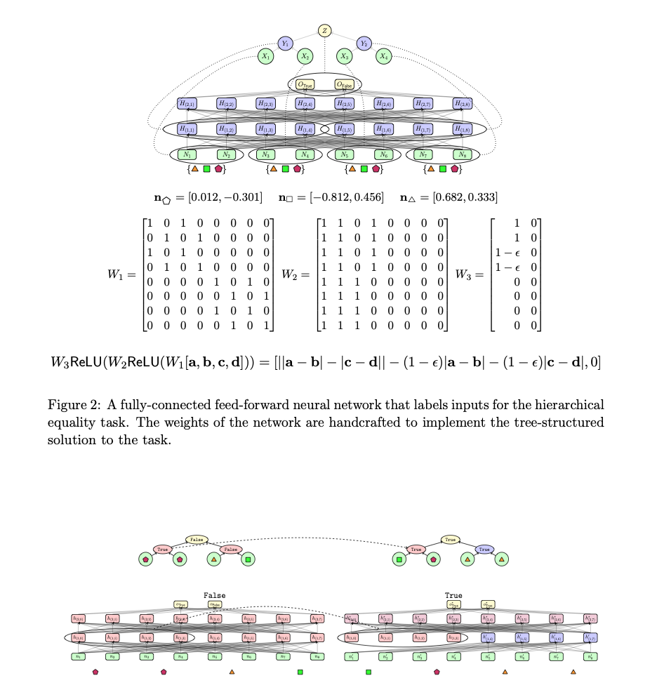 Causal Abstraction Research